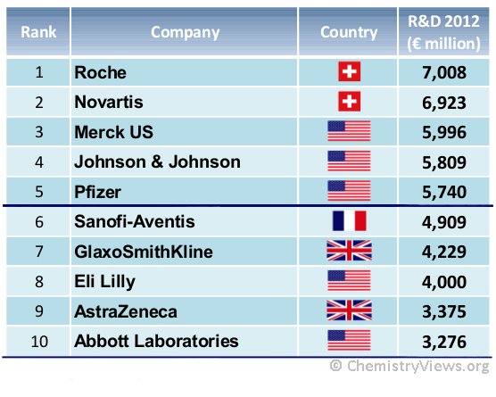 Top 10 Pharmaceutical Companies by R&D Investment